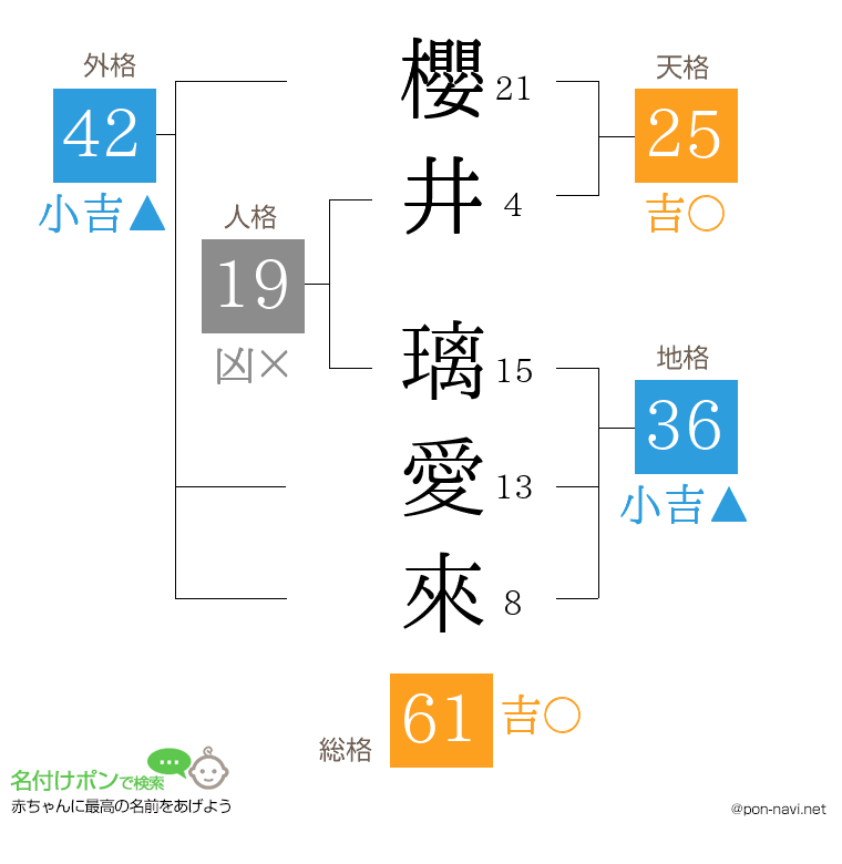 櫻井 璃愛來さんの姓名判断結果