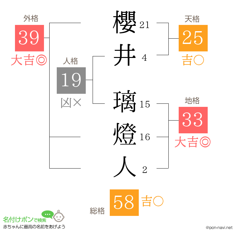 櫻井 璃燈人さんの姓名判断結果