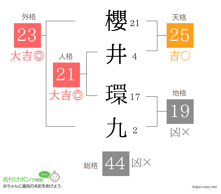 櫻井 環九さんの姓名判断結果