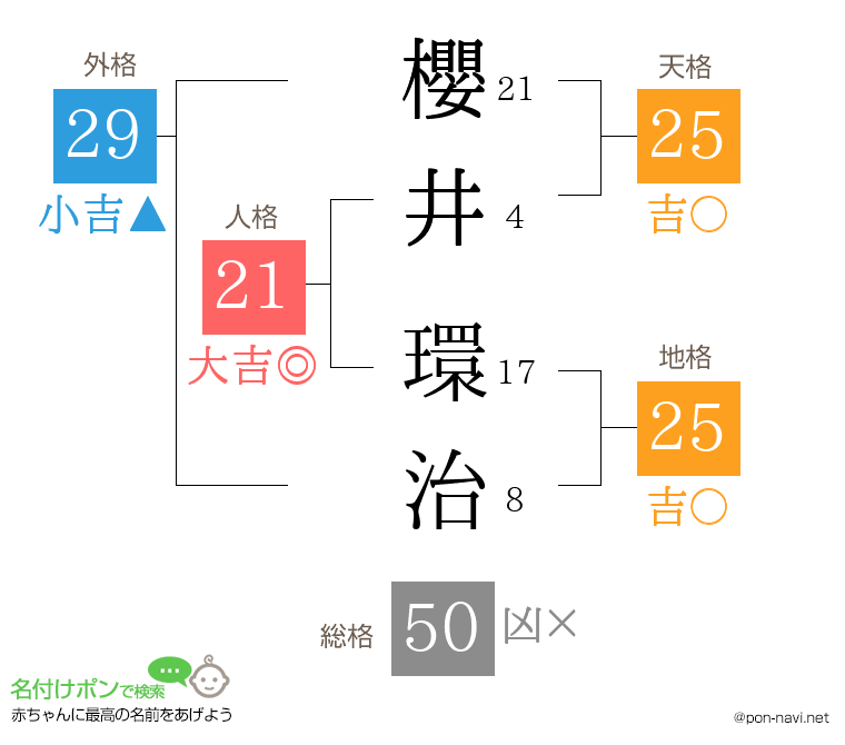 櫻井 環治さんの姓名判断結果