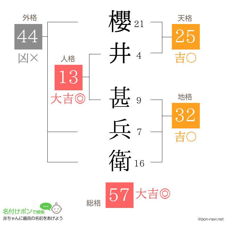 櫻井 甚兵衛さんの姓名判断結果