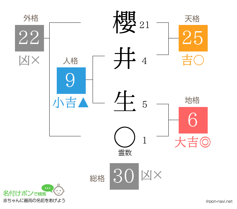 櫻井 生さんの姓名判断結果
