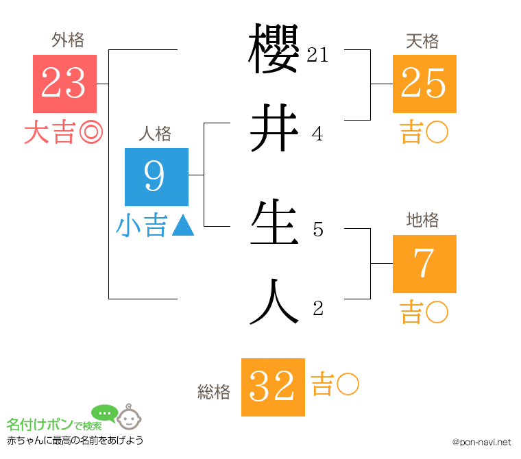 櫻井 生人さんの姓名判断結果