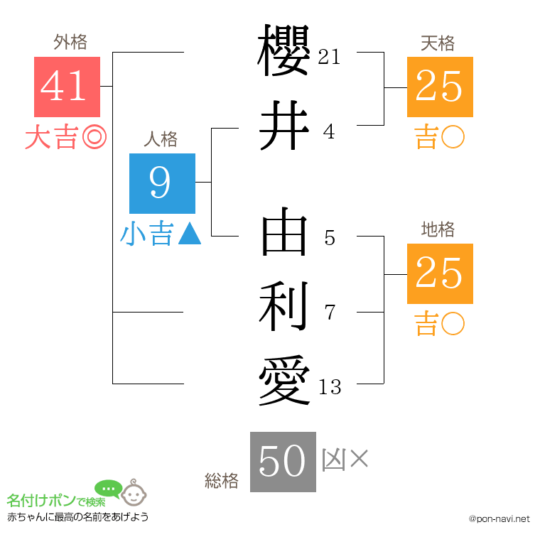 櫻井 由利愛さんの姓名判断結果