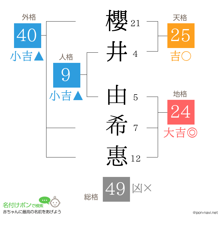 櫻井 由希惠さんの姓名判断結果