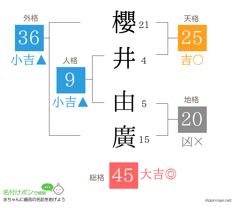櫻井 由廣さんの姓名判断結果