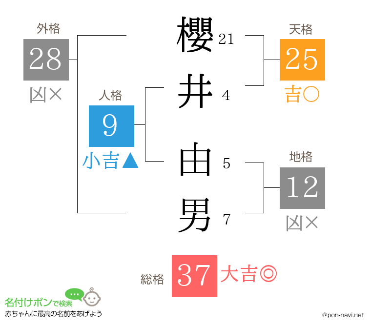 櫻井 由男さんの姓名判断結果