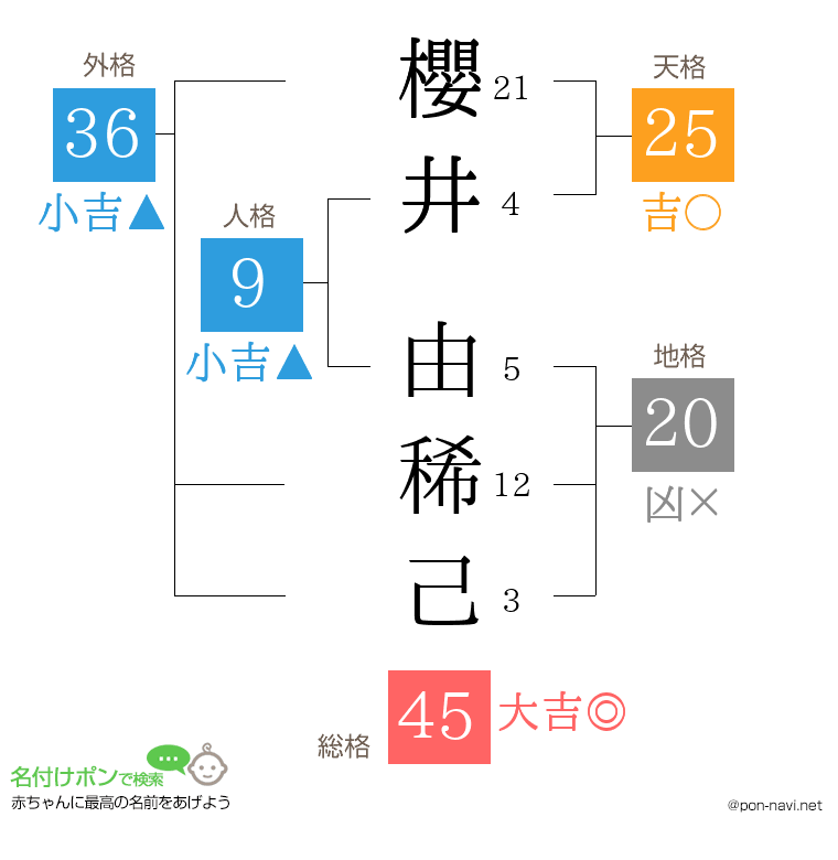 櫻井 由稀己さんの姓名判断結果