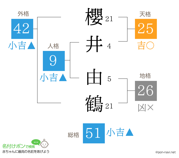 櫻井 由鶴さんの姓名判断結果