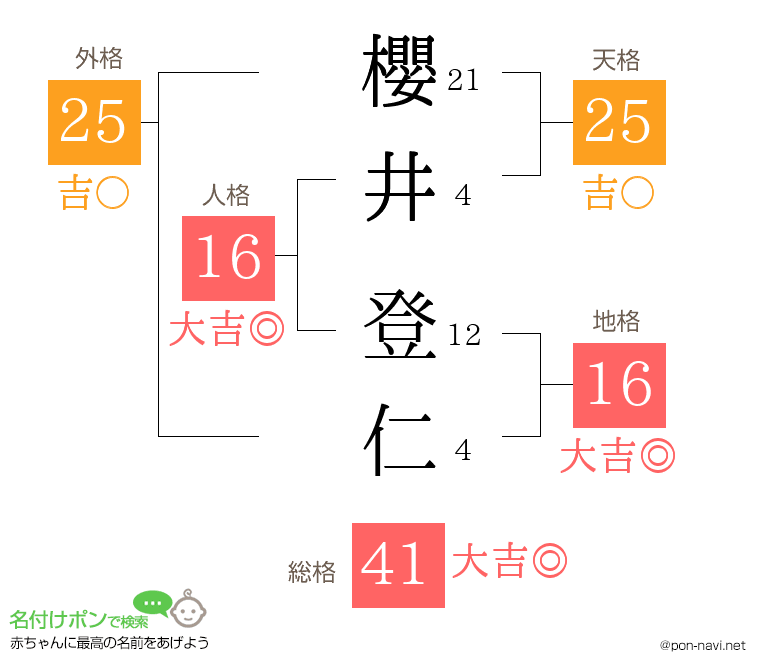 櫻井 登仁さんの姓名判断結果