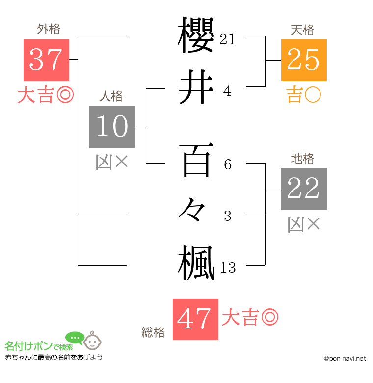 櫻井 百々楓さんの姓名判断結果