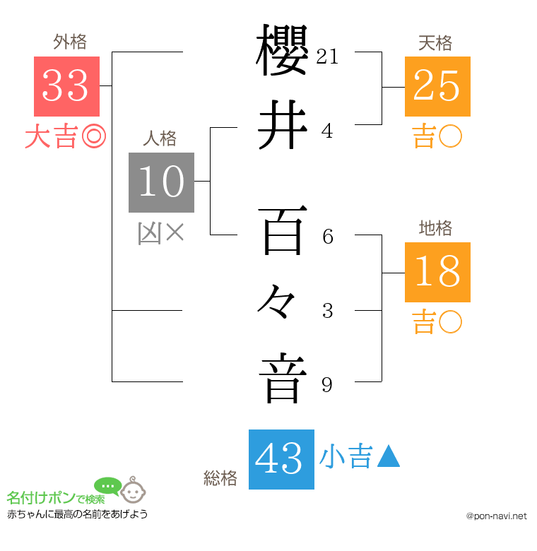 櫻井 百々音さんの姓名判断結果