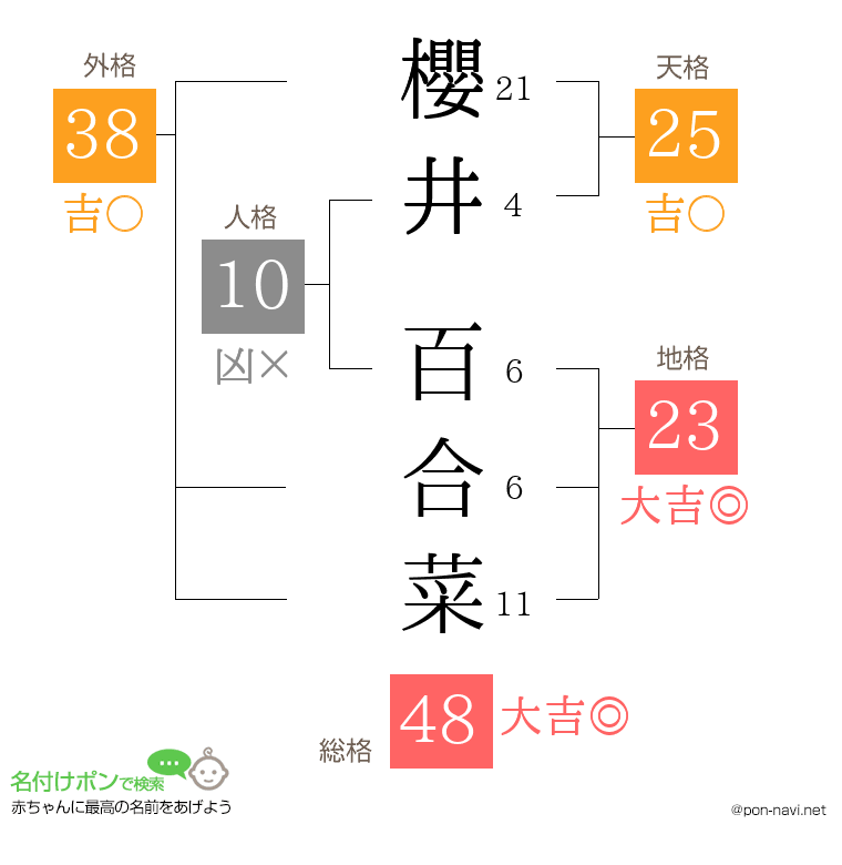 櫻井 百合菜さんの姓名判断結果