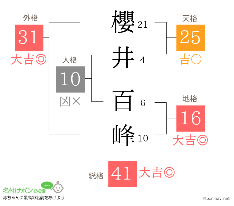 櫻井 百峰さんの姓名判断結果