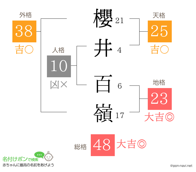 櫻井 百嶺さんの姓名判断結果
