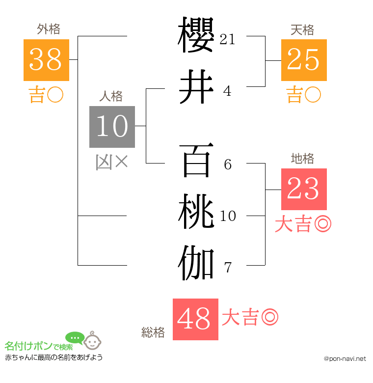 櫻井 百桃伽さんの姓名判断結果