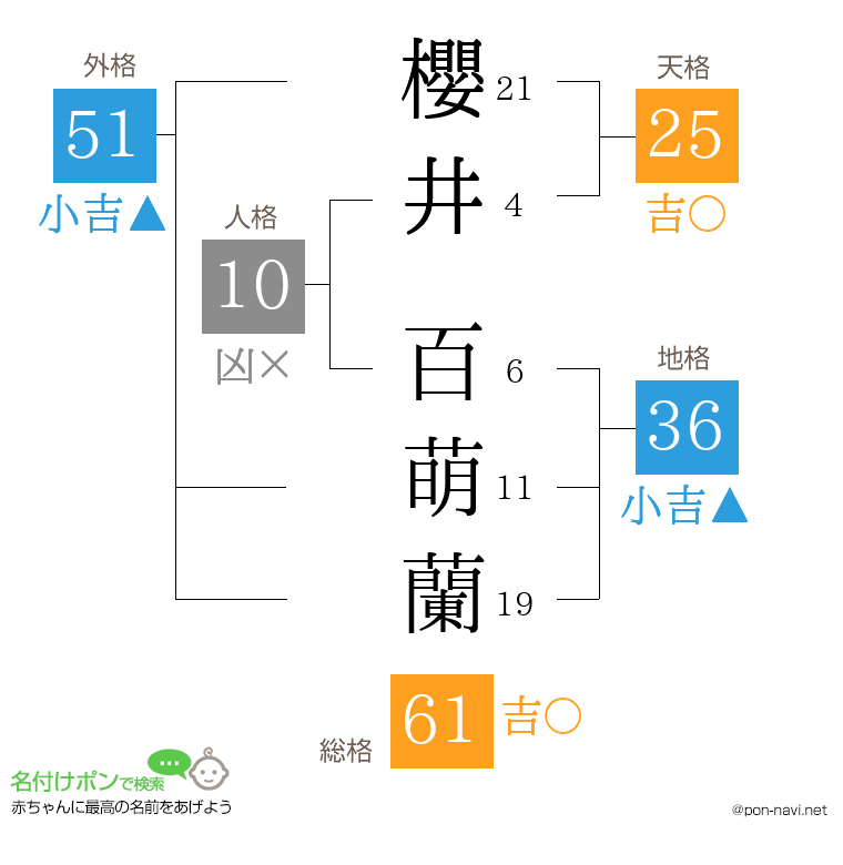 櫻井 百萌蘭さんの姓名判断結果