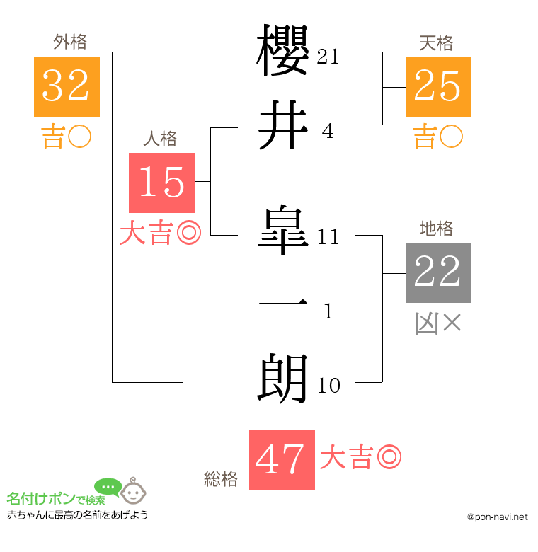 櫻井 皐一朗さんの姓名判断結果