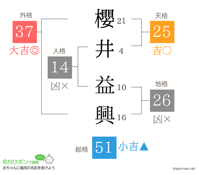櫻井 益興さんの姓名判断結果