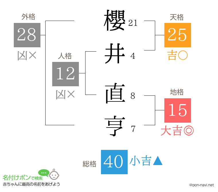 櫻井 直亨さんの姓名判断結果
