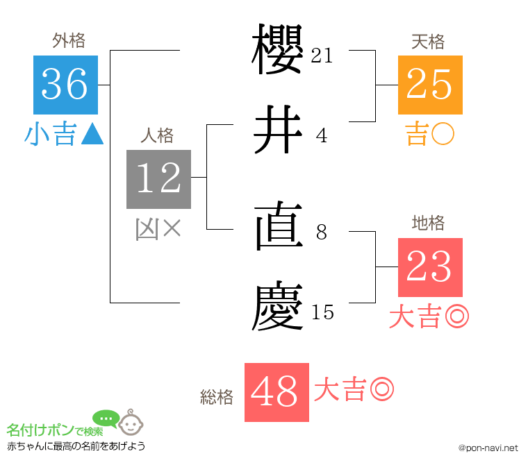 櫻井 直慶さんの姓名判断結果