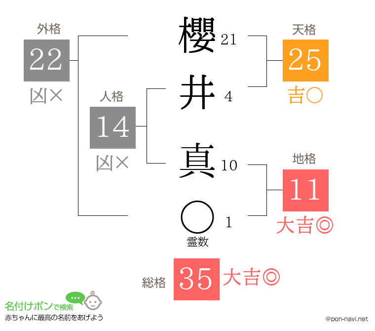 櫻井 真さんの姓名判断結果