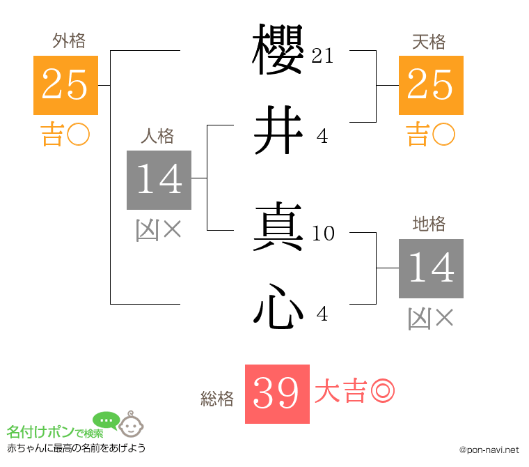 櫻井 真心さんの姓名判断結果