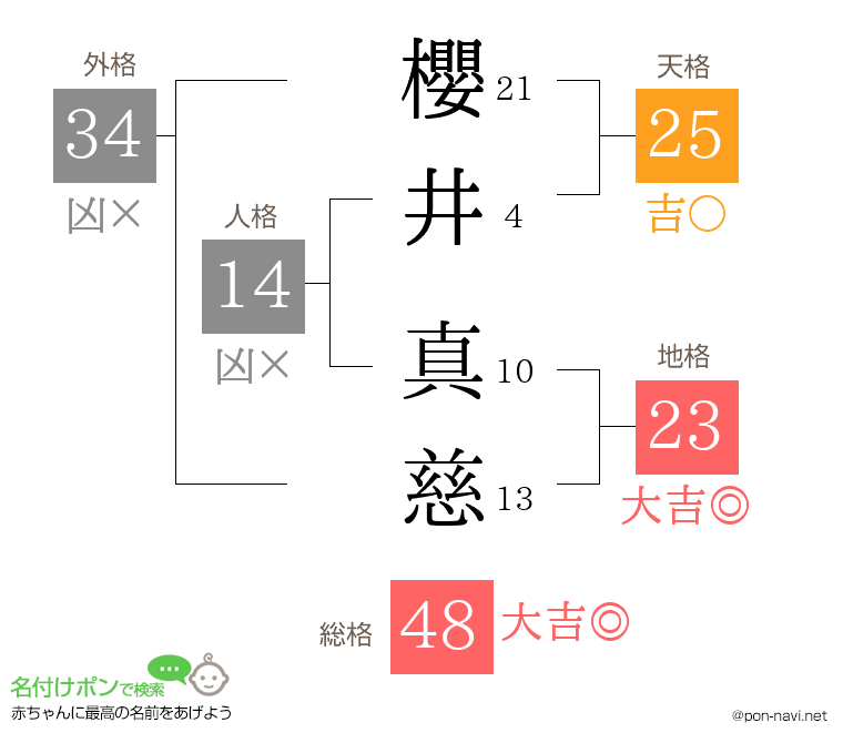 櫻井 真慈さんの姓名判断結果