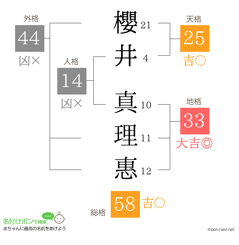 櫻井 真理惠さんの姓名判断結果