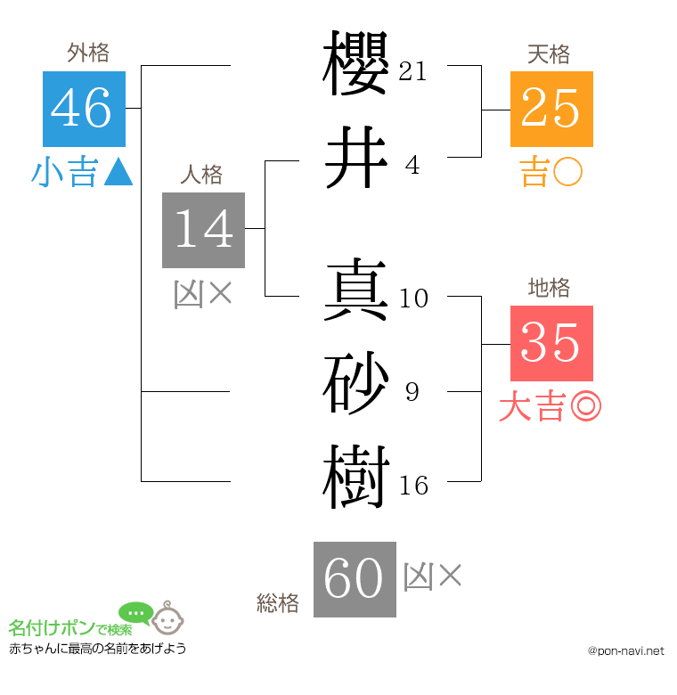 櫻井 真砂樹さんの姓名判断結果