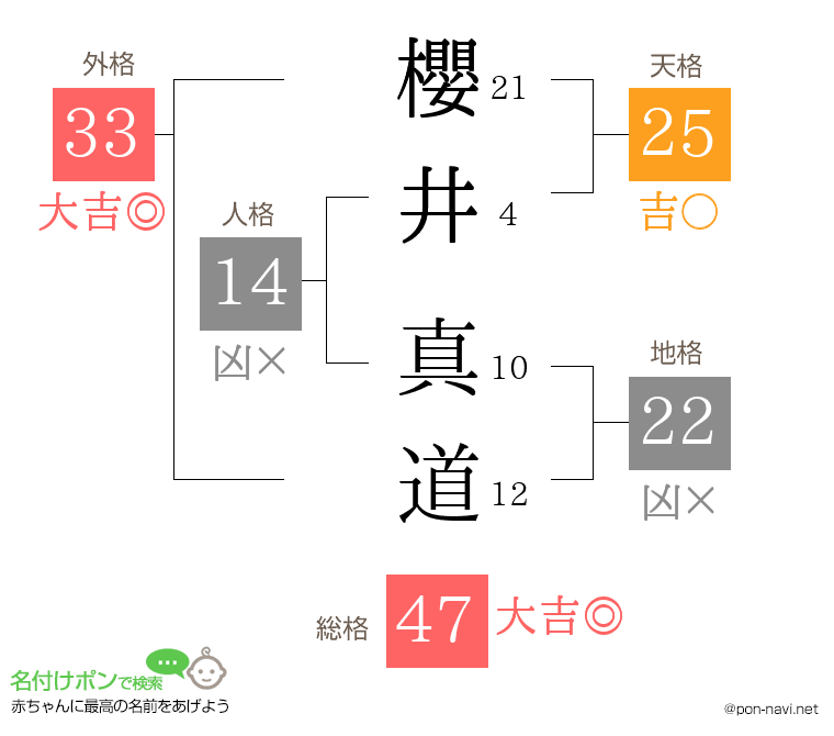 櫻井 真道さんの姓名判断結果