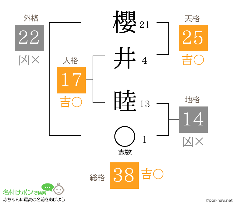 櫻井 睦さんの姓名判断結果
