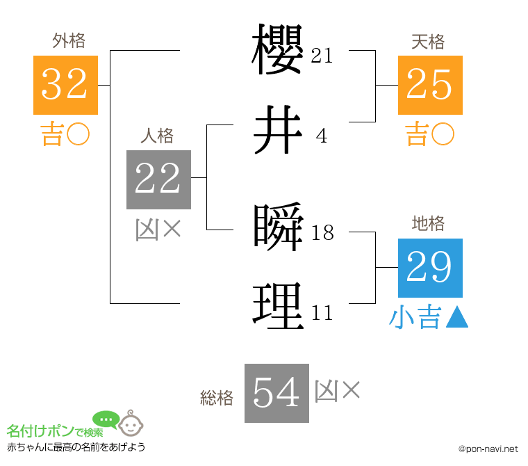 櫻井 瞬理さんの姓名判断結果