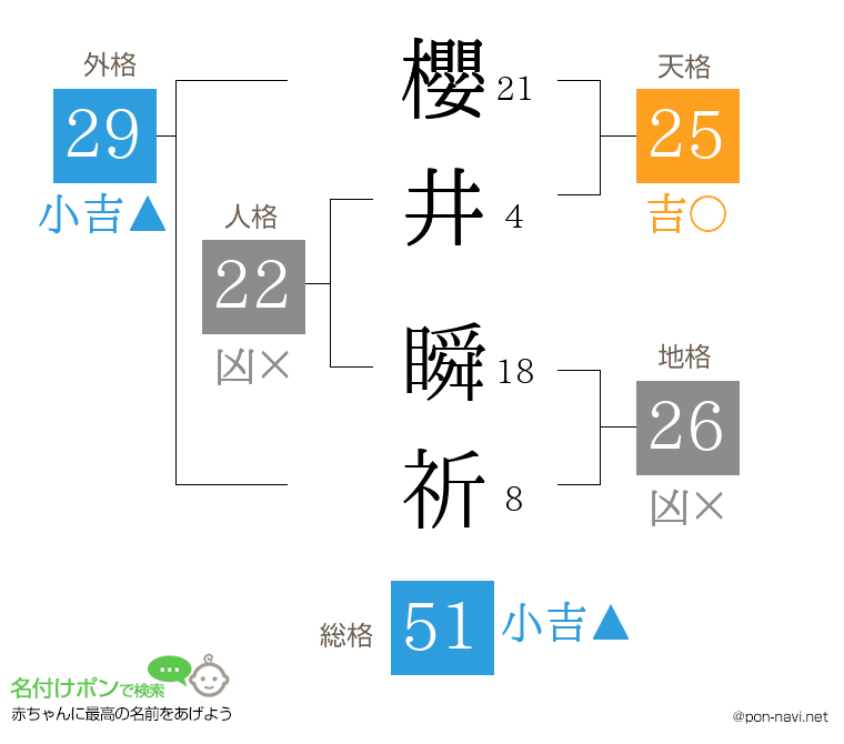 櫻井 瞬祈さんの姓名判断結果