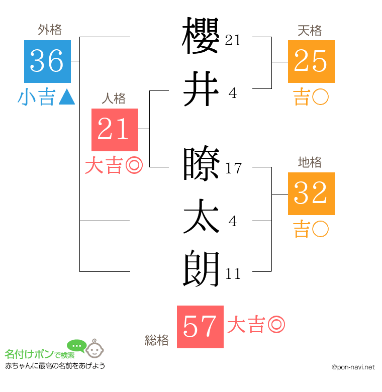 櫻井 瞭太朗さんの姓名判断結果