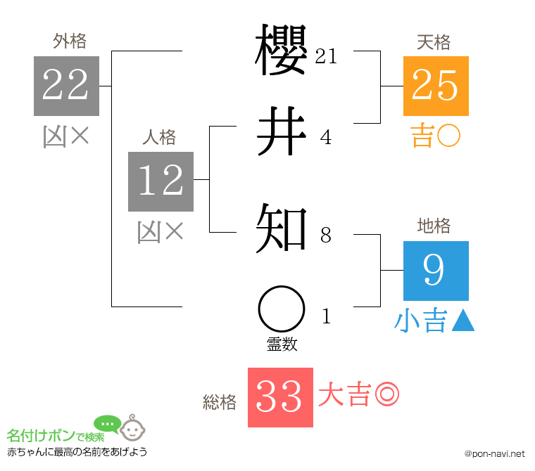 櫻井 知さんの姓名判断結果