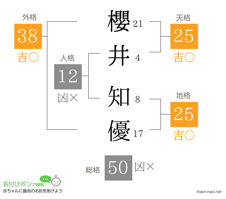 櫻井 知優さんの姓名判断結果