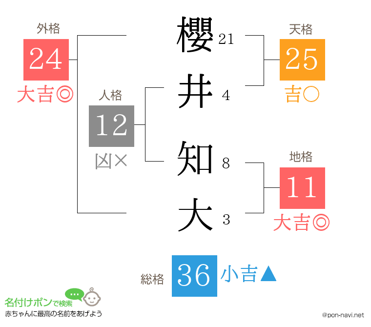 櫻井 知大さんの姓名判断結果