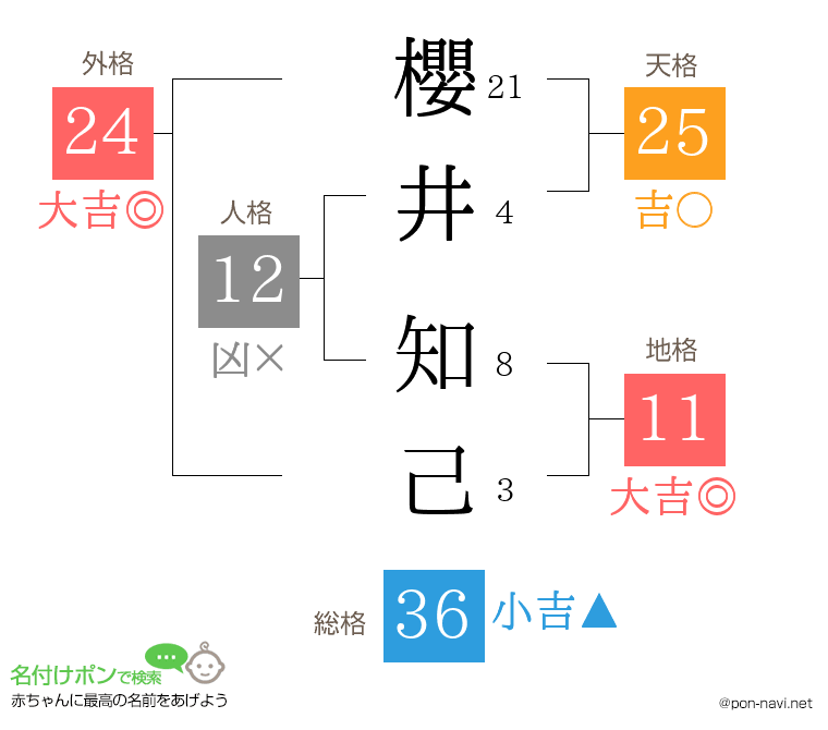 櫻井 知己さんの姓名判断結果