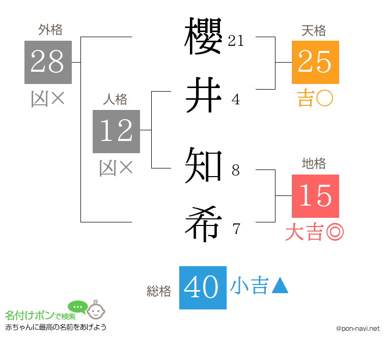 櫻井 知希さんの姓名判断結果