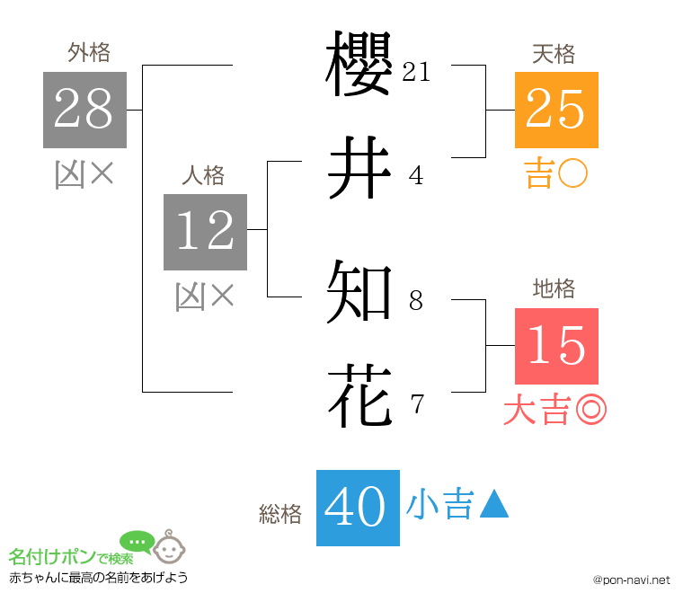 櫻井 知花さんの姓名判断結果