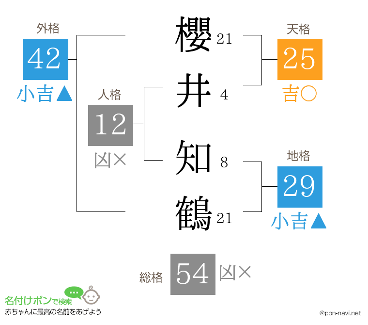櫻井 知鶴さんの姓名判断結果