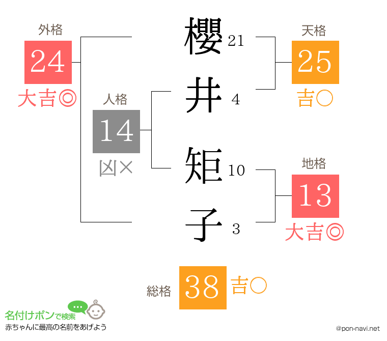 櫻井 矩子さんの姓名判断結果