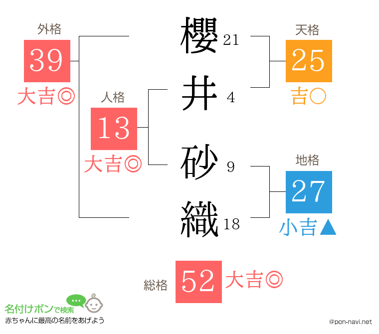 櫻井 砂織さんの姓名判断結果