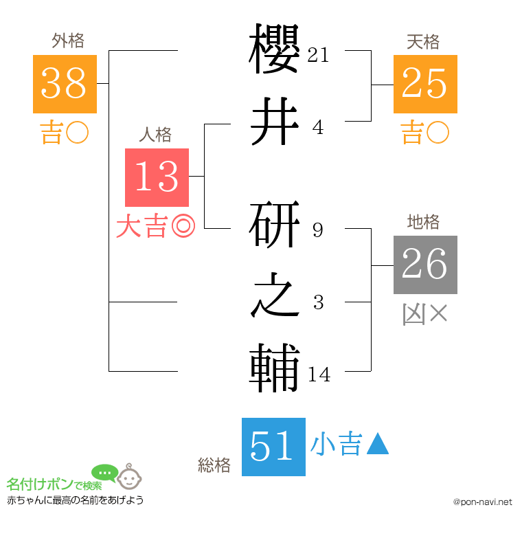 櫻井 研之輔さんの姓名判断結果