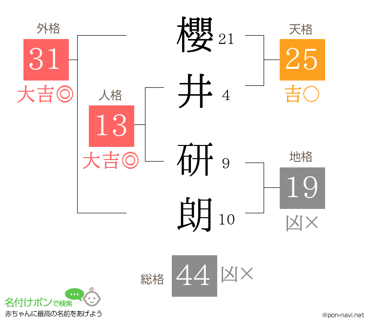 櫻井 研朗さんの姓名判断結果
