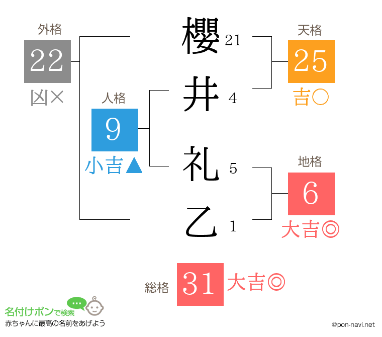 櫻井 礼乙さんの姓名判断結果