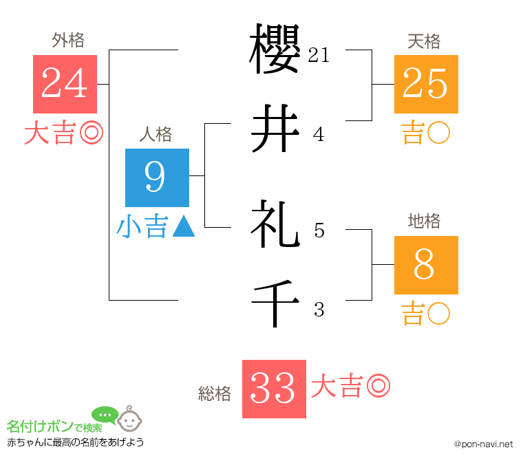 櫻井 礼千さんの姓名判断結果