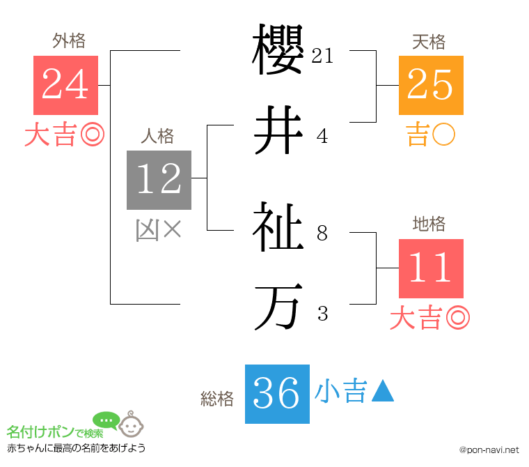 櫻井 祉万さんの姓名判断結果