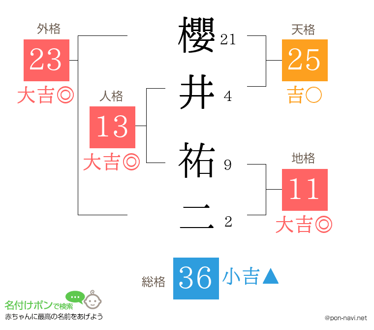 櫻井 祐二さんの姓名判断結果